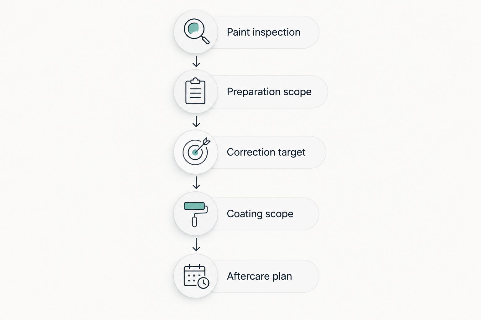 Booking sequence from paint inspection through preparation, correction, coating, and aftercare