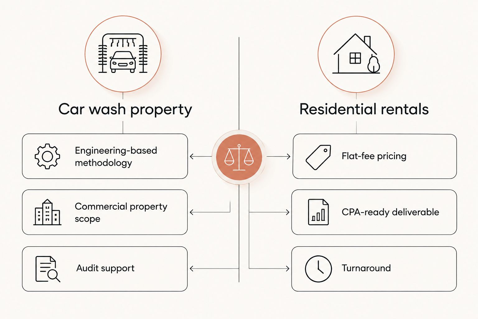 Two-column comparison of provider criteria for a car wash property versus residential rentals