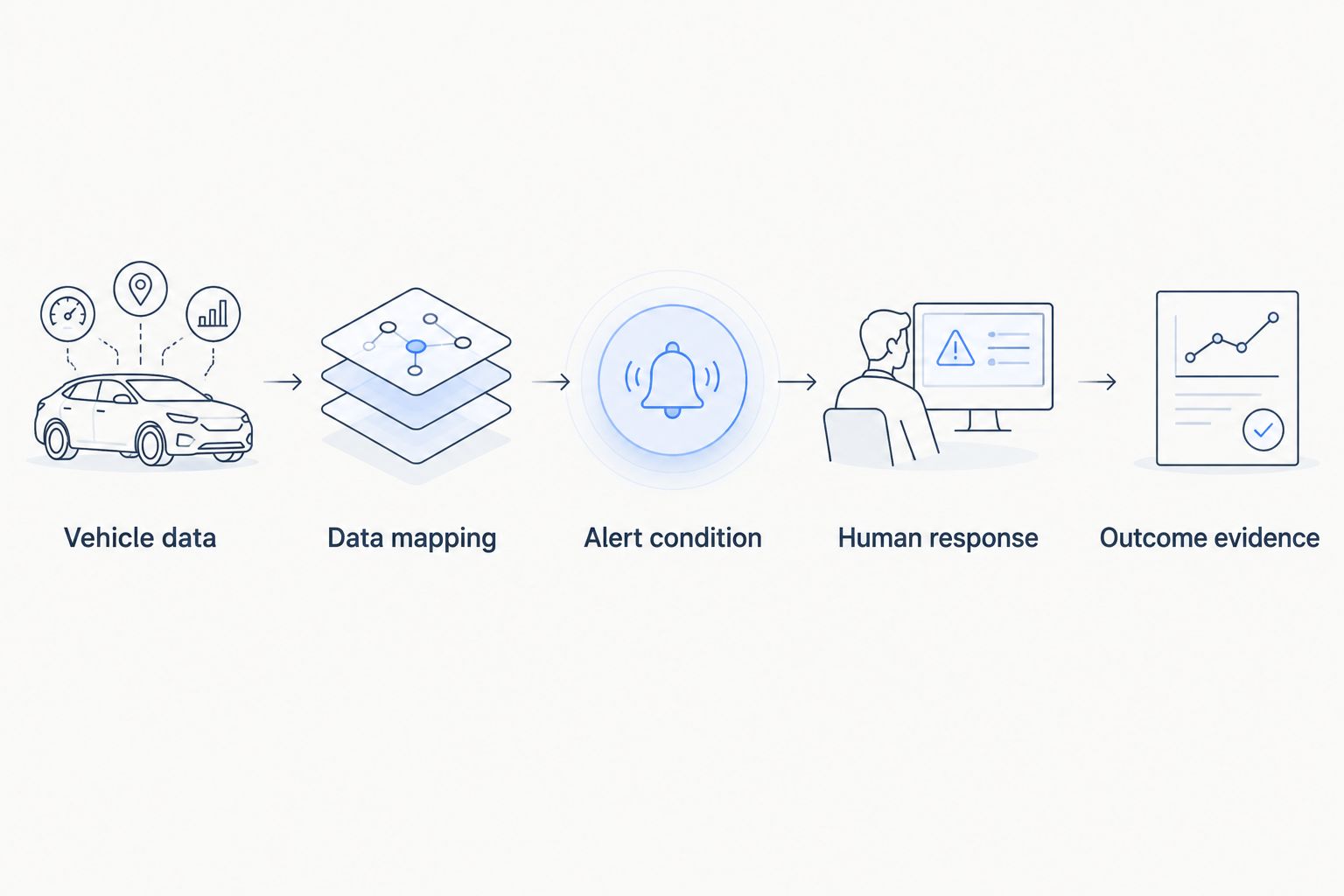 Fleet workflow from vehicle data through alert handling to evidence of the outcome