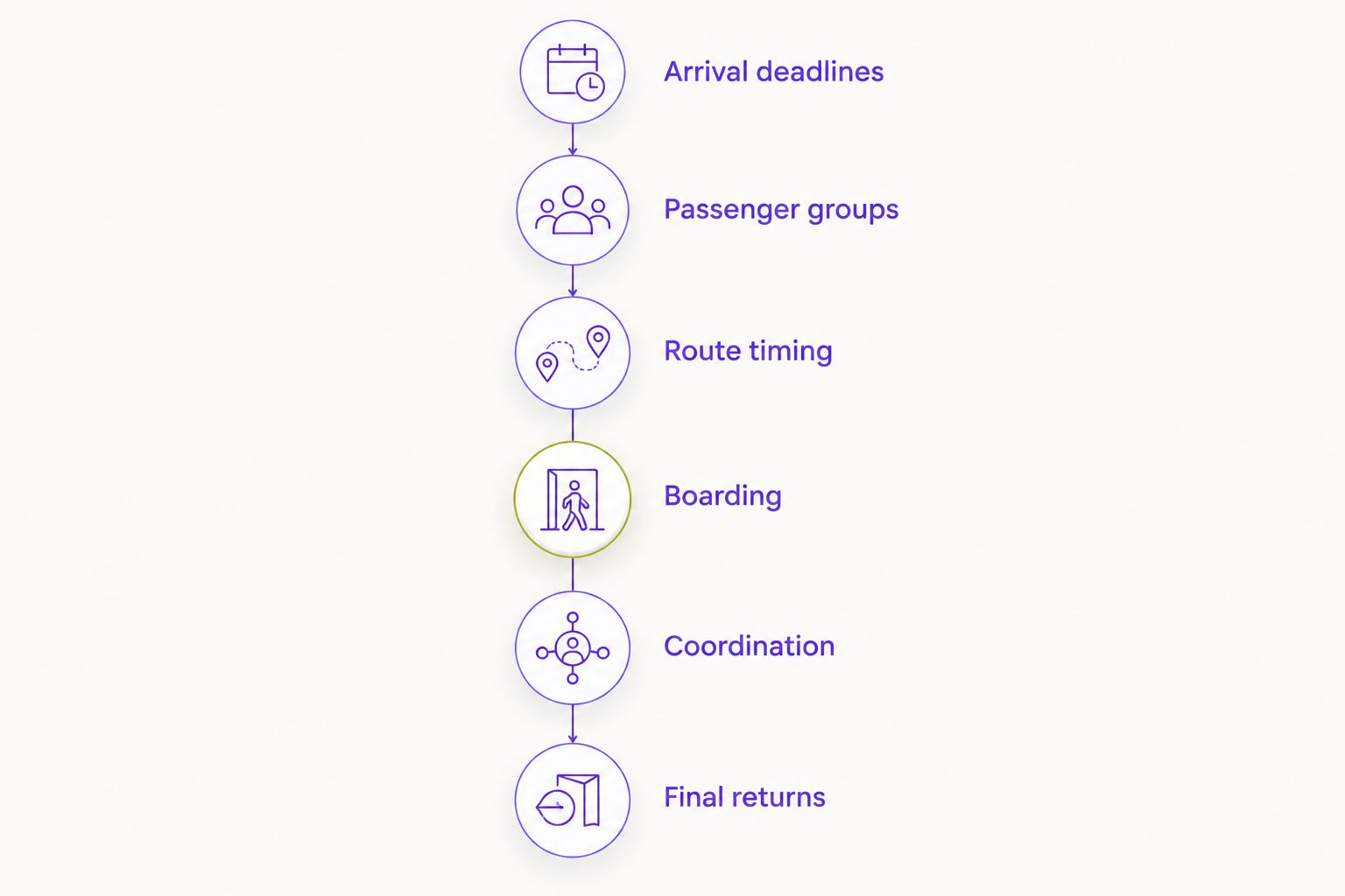 Wedding transportation planning sequence from arrival deadlines through final returns