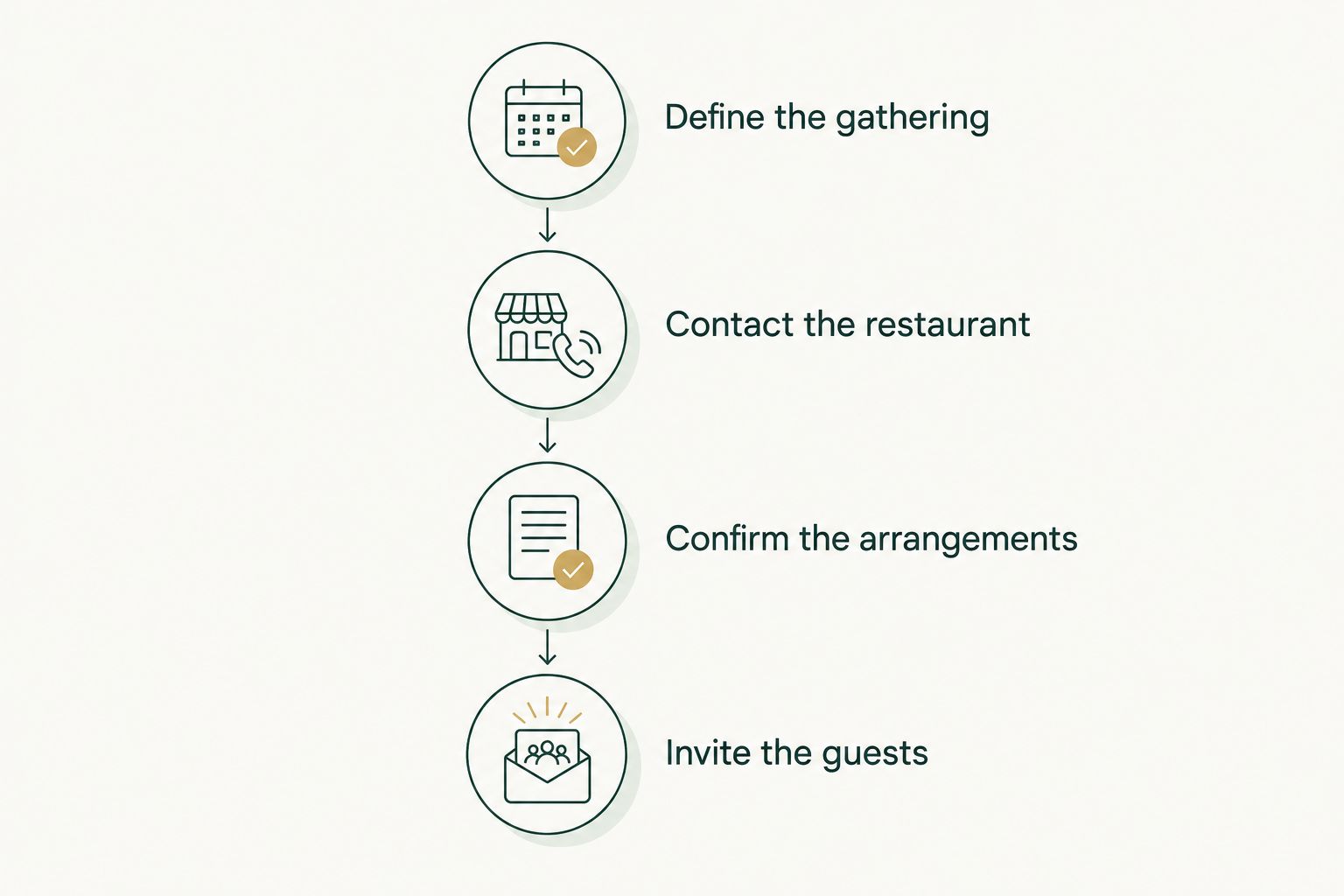 Four planning stages from defining the gathering to inviting the guests