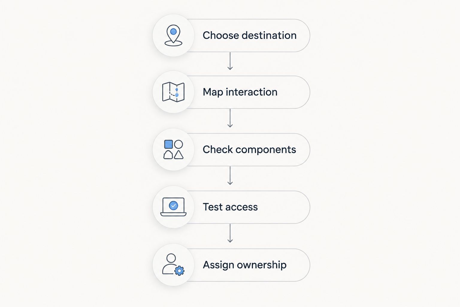 Selection process from choosing a Salesforce destination to assigning maintenance ownership