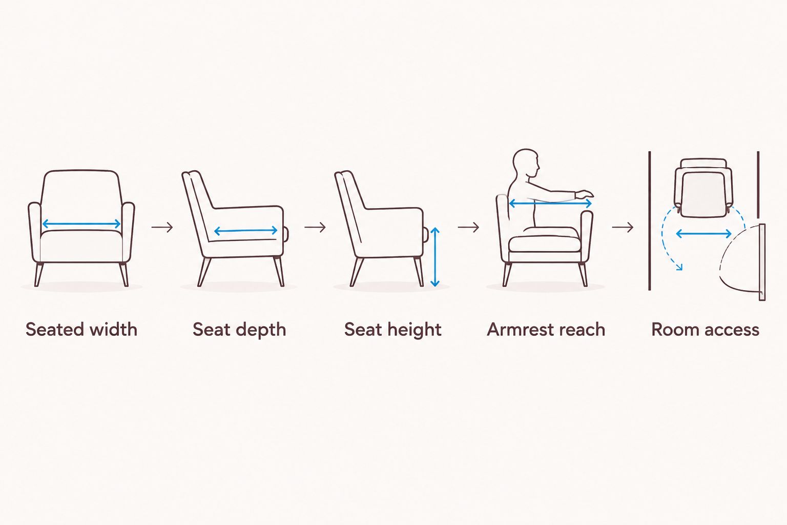 Five fit checks covering seated width, seat depth, seat height, armrest reach, and room access