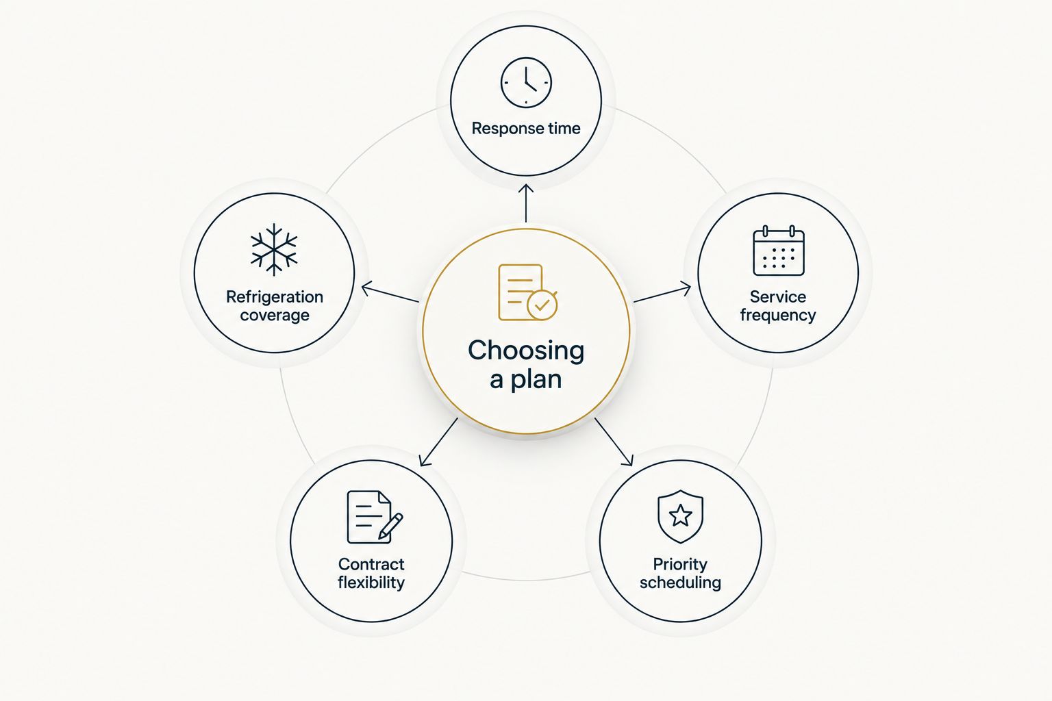Diagram showing five criteria connected to choosing a commercial HVAC maintenance plan