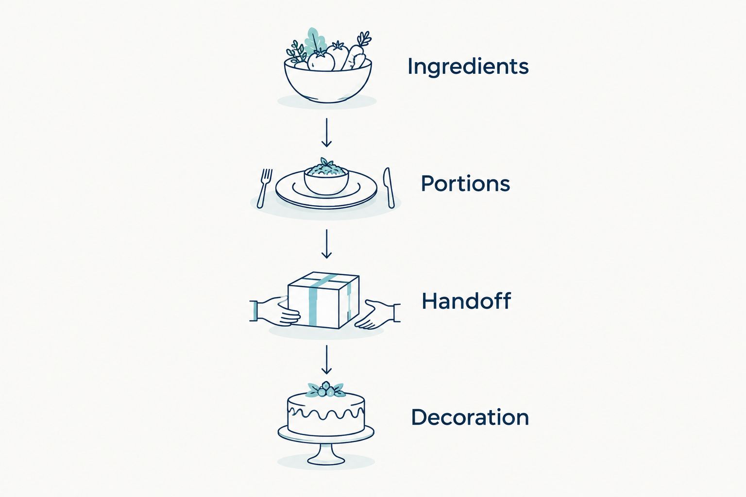 Four cake-selection steps: ingredients, portions, handoff, and decoration