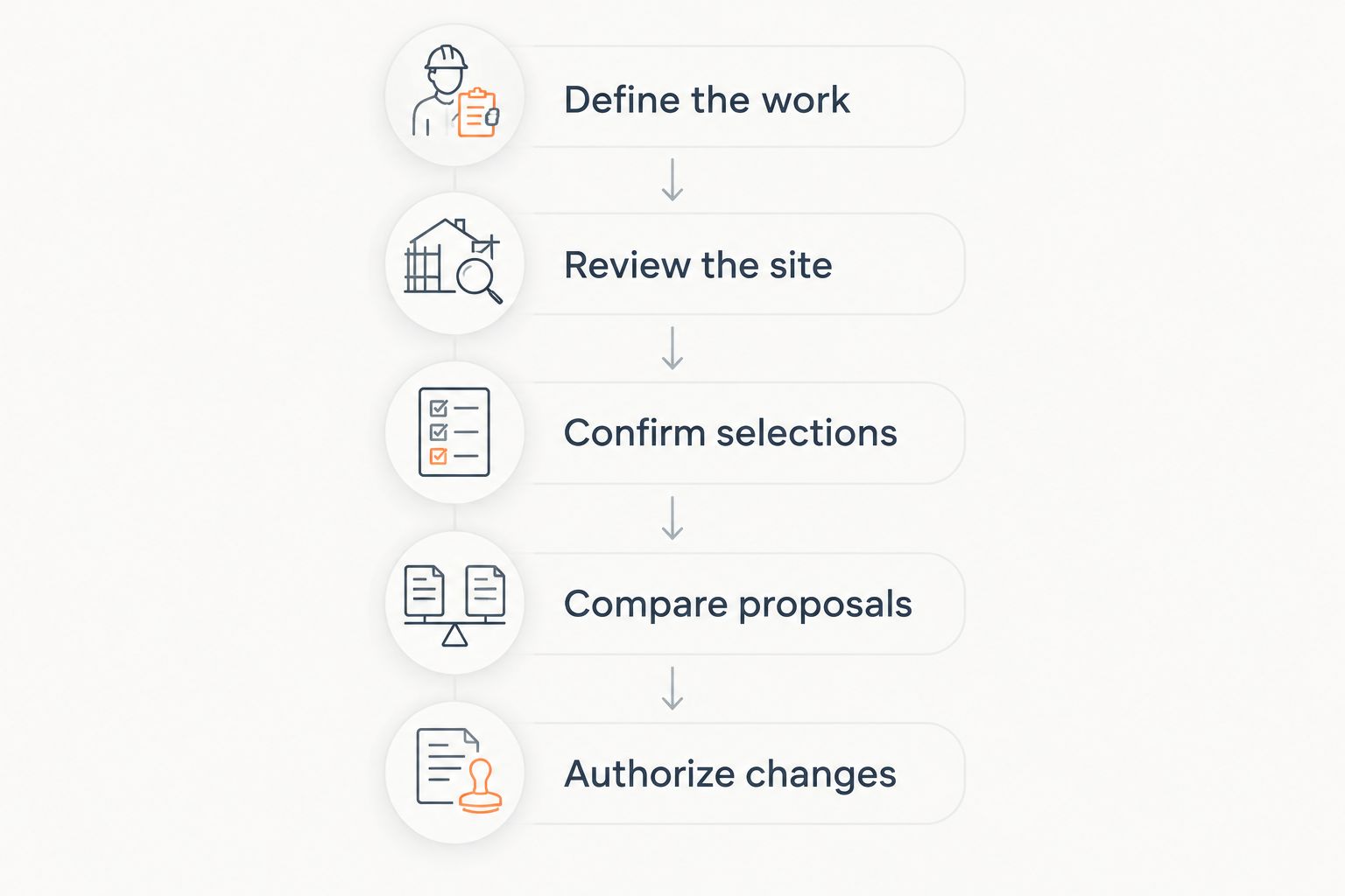 Bathroom estimate process from defining the work to authorizing changes