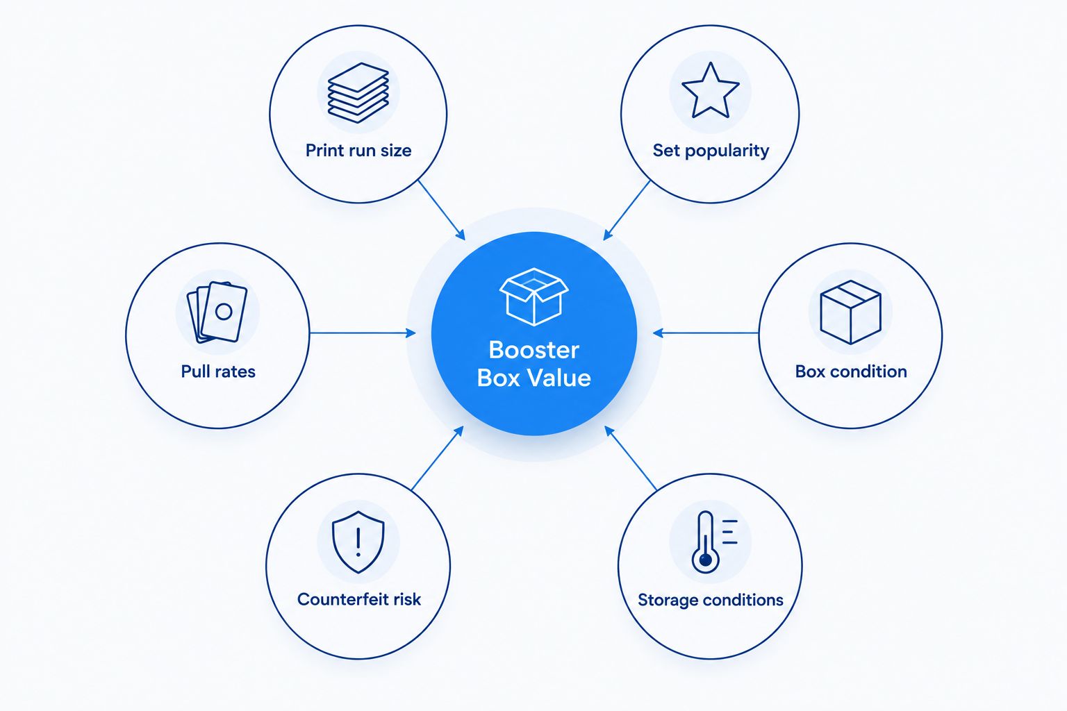 Diagram of six factors that determine sealed booster box value