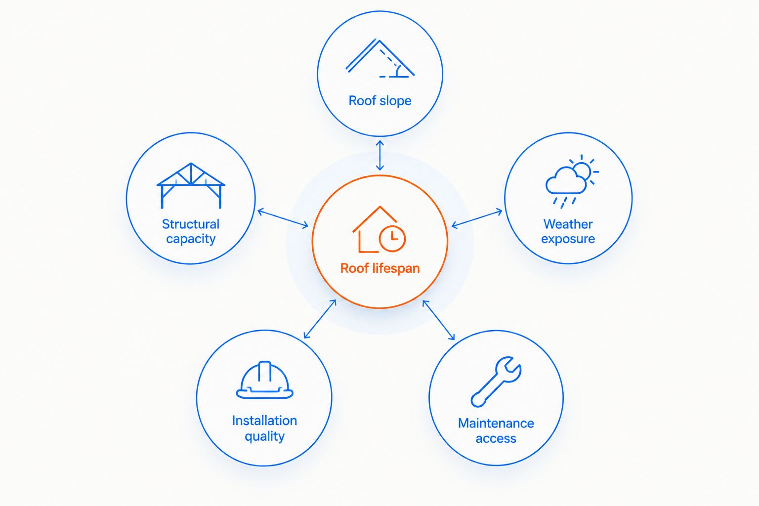Roof lifespan connected to slope, structural capacity, weather exposure, installation quality, and maintenance access