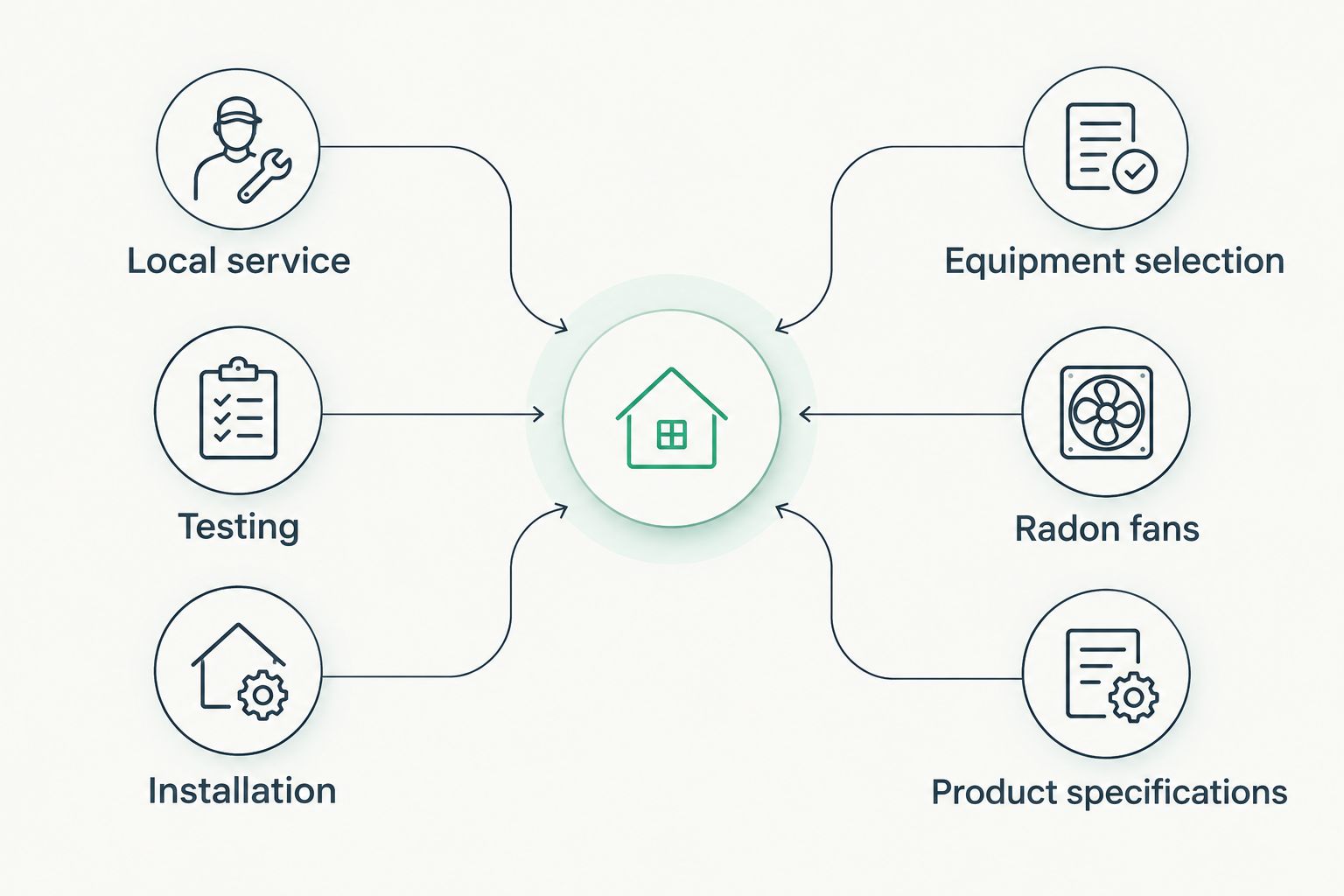Two paths distinguish local testing and installation from radon fan equipment selection.