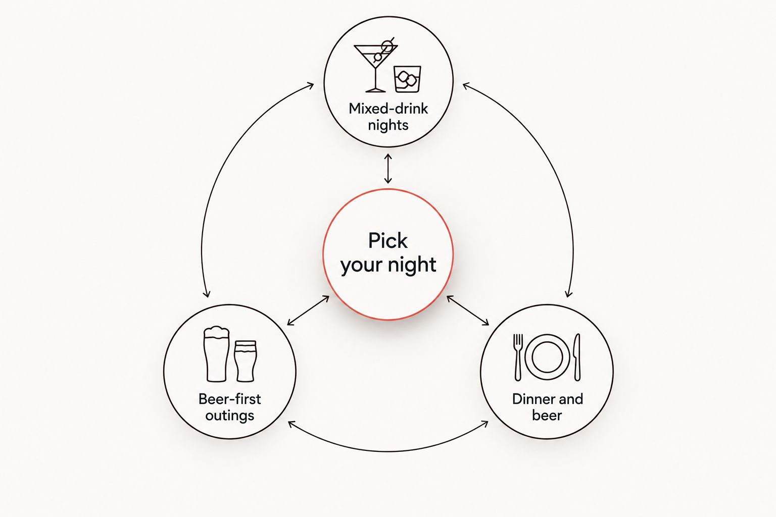 Three Harlem bar choices organized around mixed drinks, a beer-first outing, or dinner with beer.
