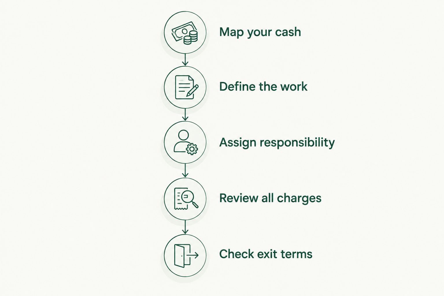 Sequence for comparing treasury proposals from mapping cash to checking exit terms