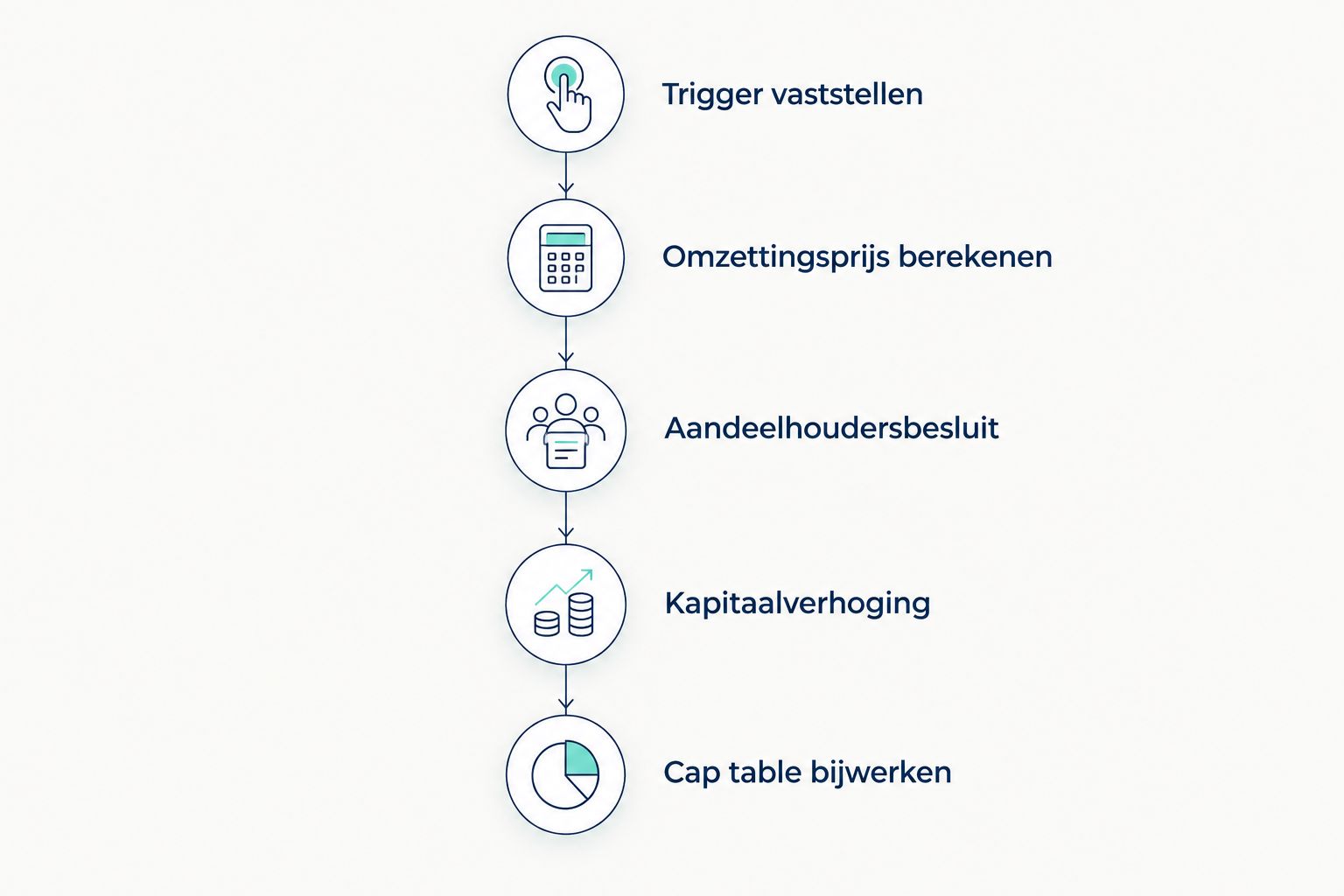 Vijf stappen van trigger tot bijgewerkte cap table