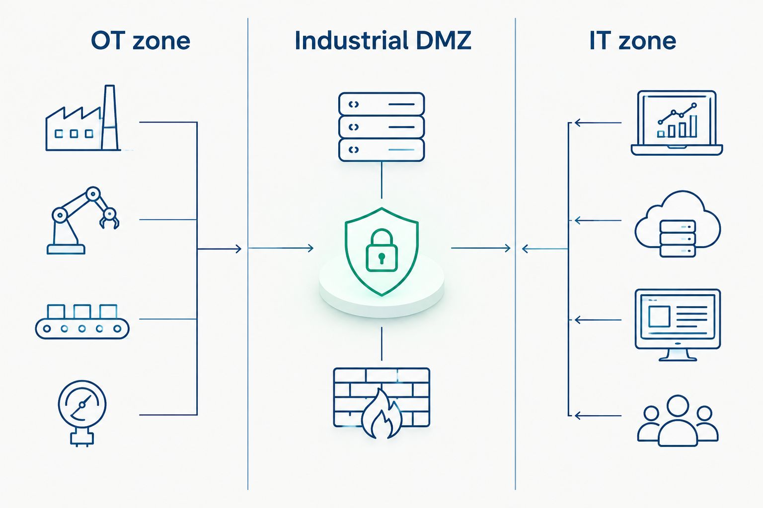 Three separate security zones for planning industrial data connectivity