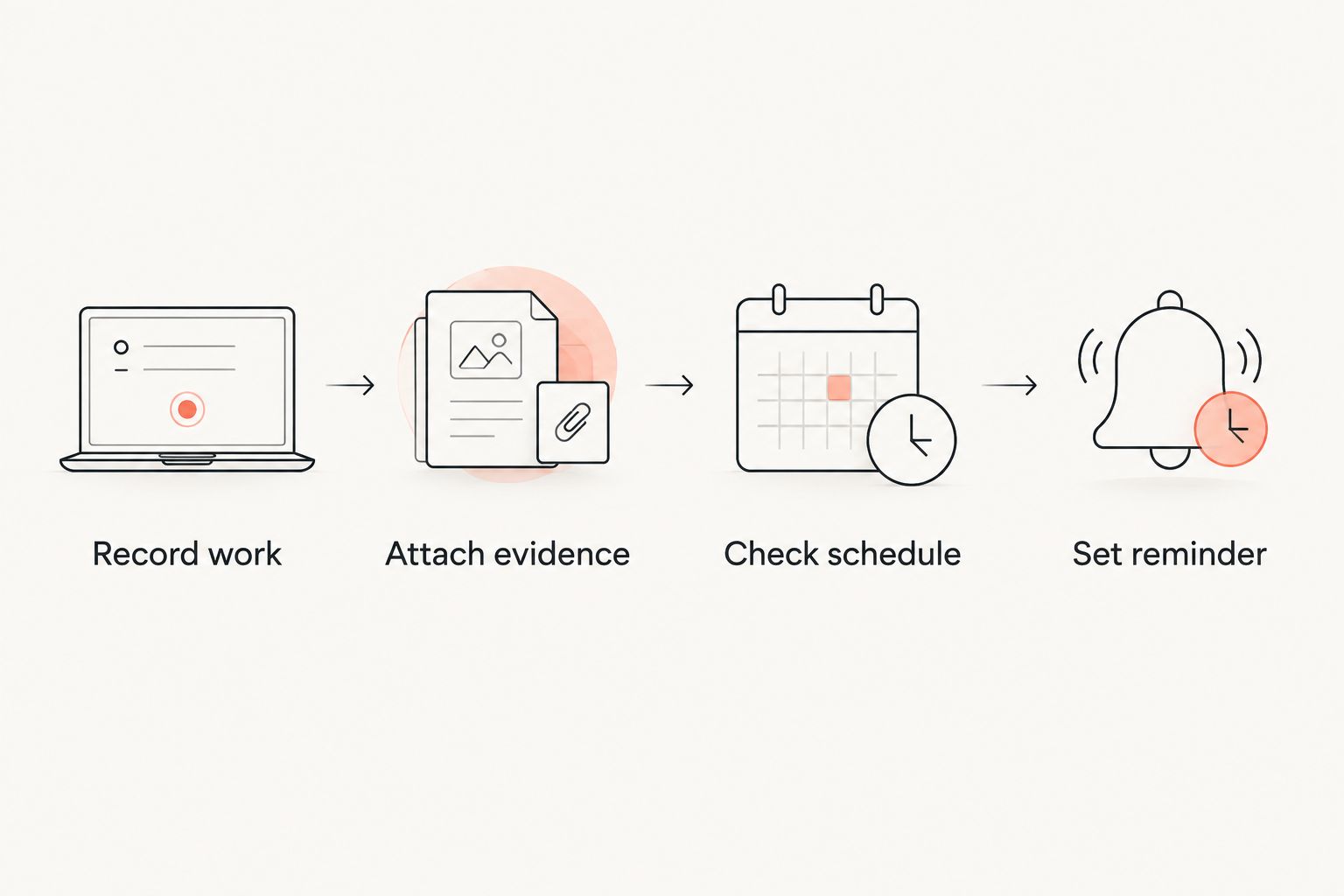 Four steps connecting completed RV service to evidence, schedule checks, and reminders