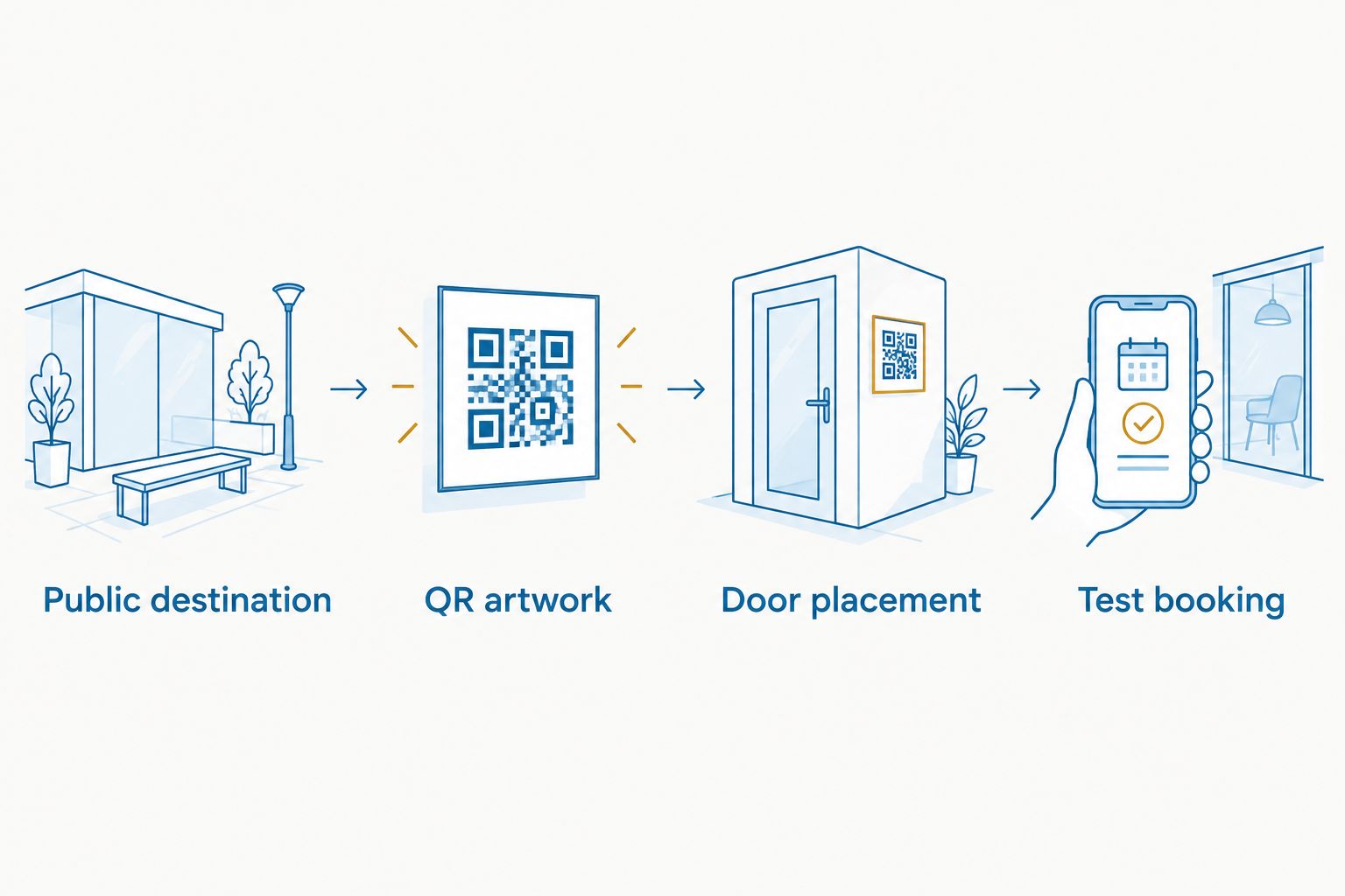 Four steps connecting a public booking destination to tested door signage