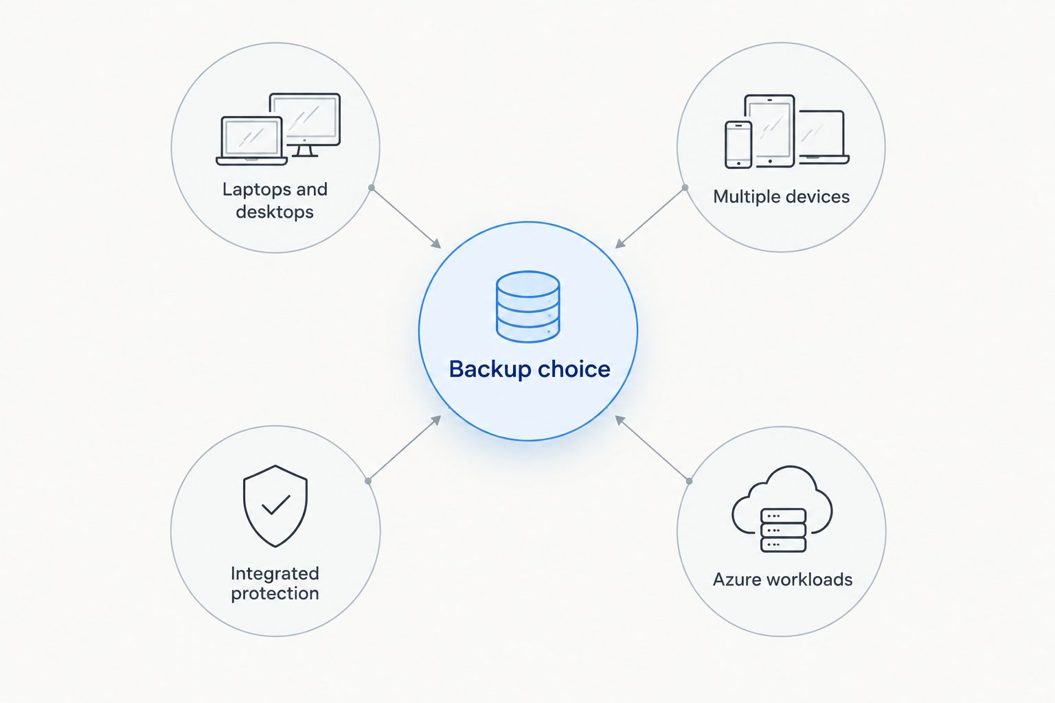 Backup choice connected to computers, multiple devices, integrated protection, and Azure workloads
