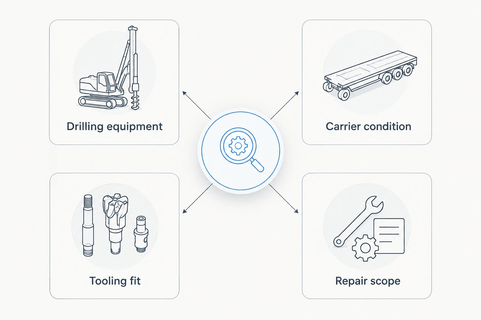 Four inspection areas covering drilling equipment, carrier condition, tooling fit, and repair scope
