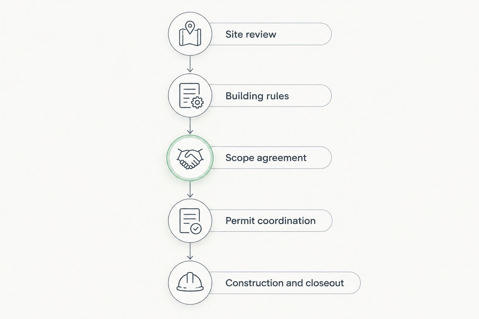 Five renovation stages from site review through building rules, scope, permits, construction, and closeout