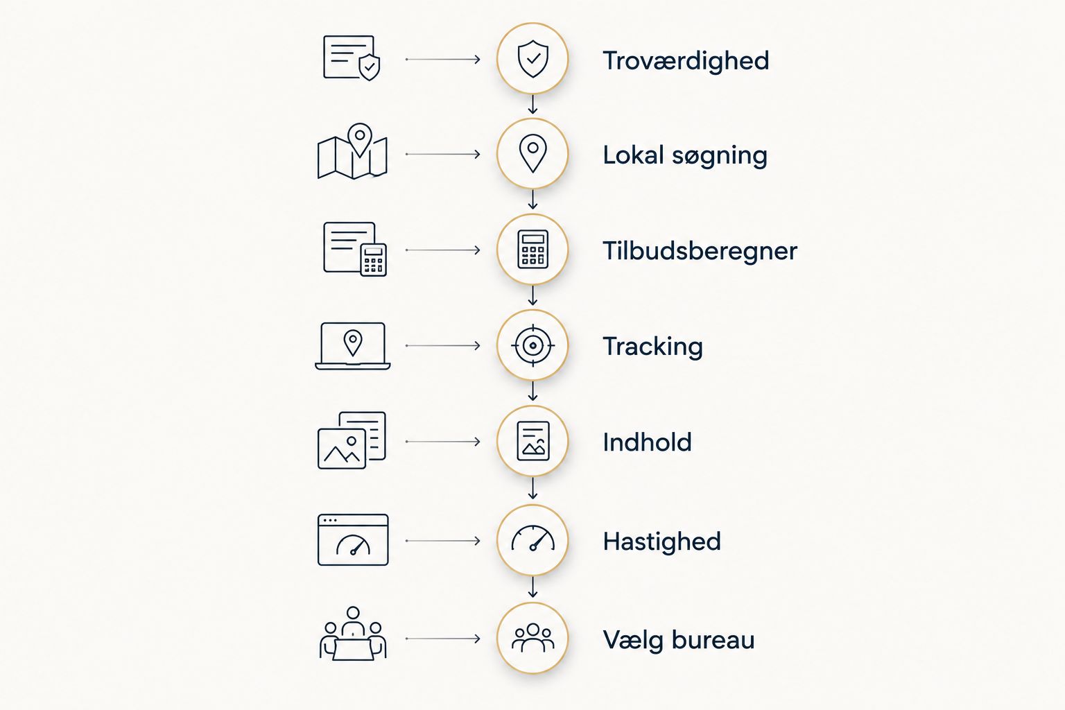 Syv trin i processen for at bygge en hjemmeside til en solcellevirksomhed