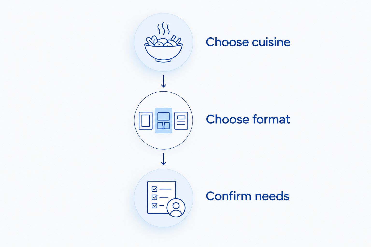 Three planning steps: choose cuisine, choose format, and confirm needs.