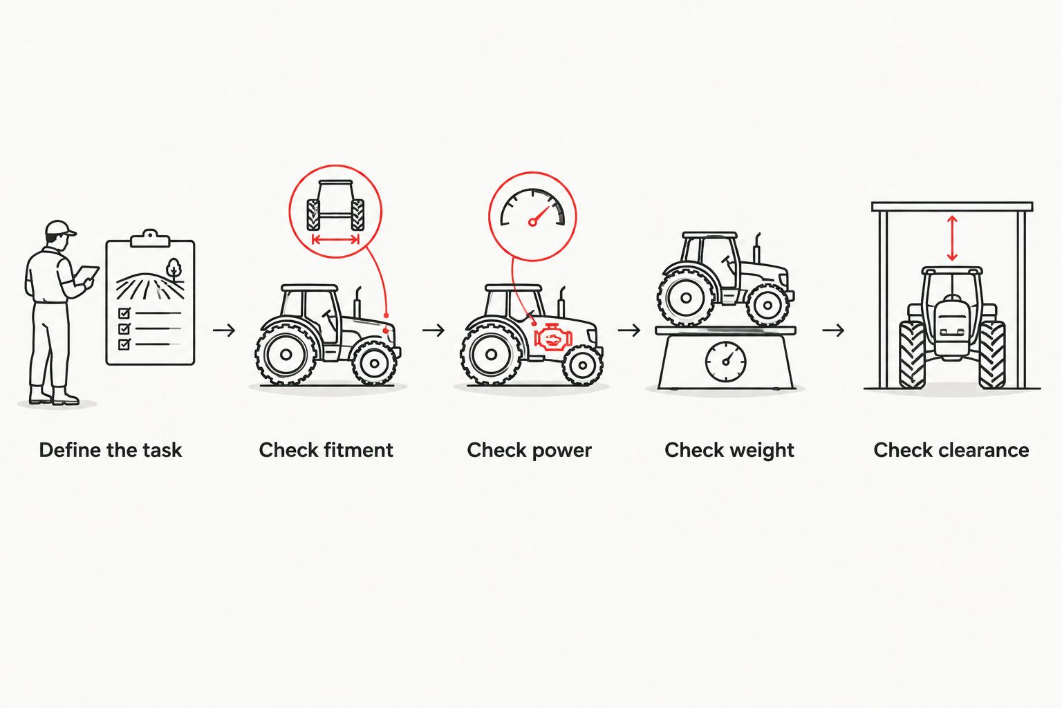 Five checks for choosing an attachment, from defining the task to checking clearance