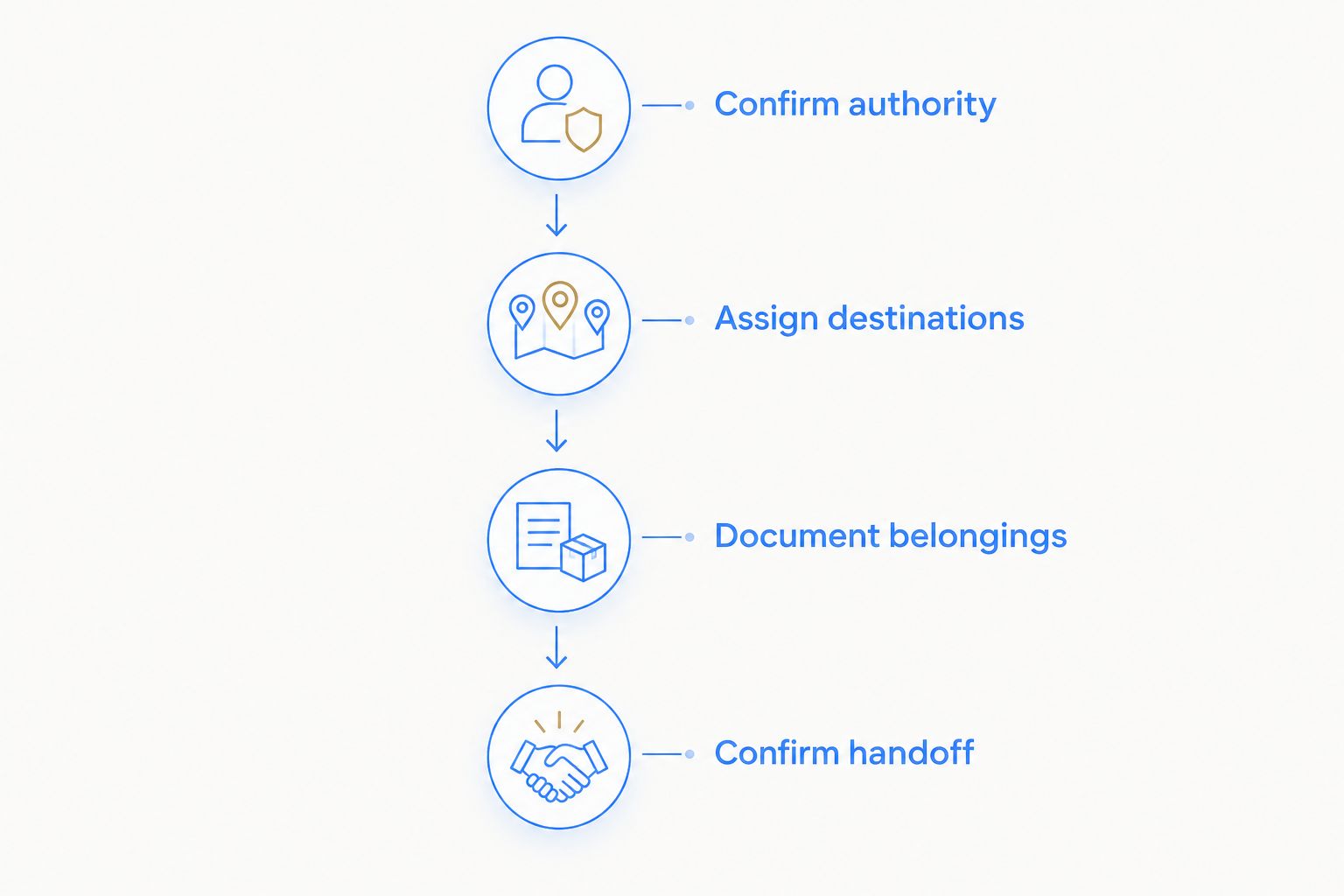 Estate moving preparation sequence from confirming authority to confirming the handoff