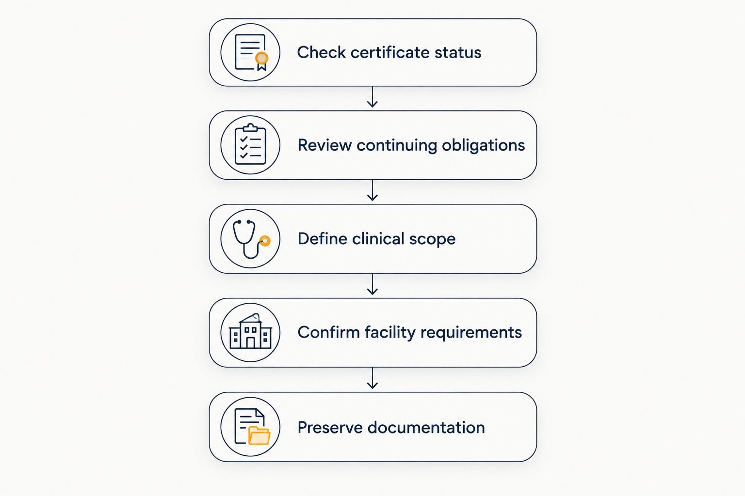 Sequence for checking certification, continuing obligations, clinical scope, facility requirements, and documentation.