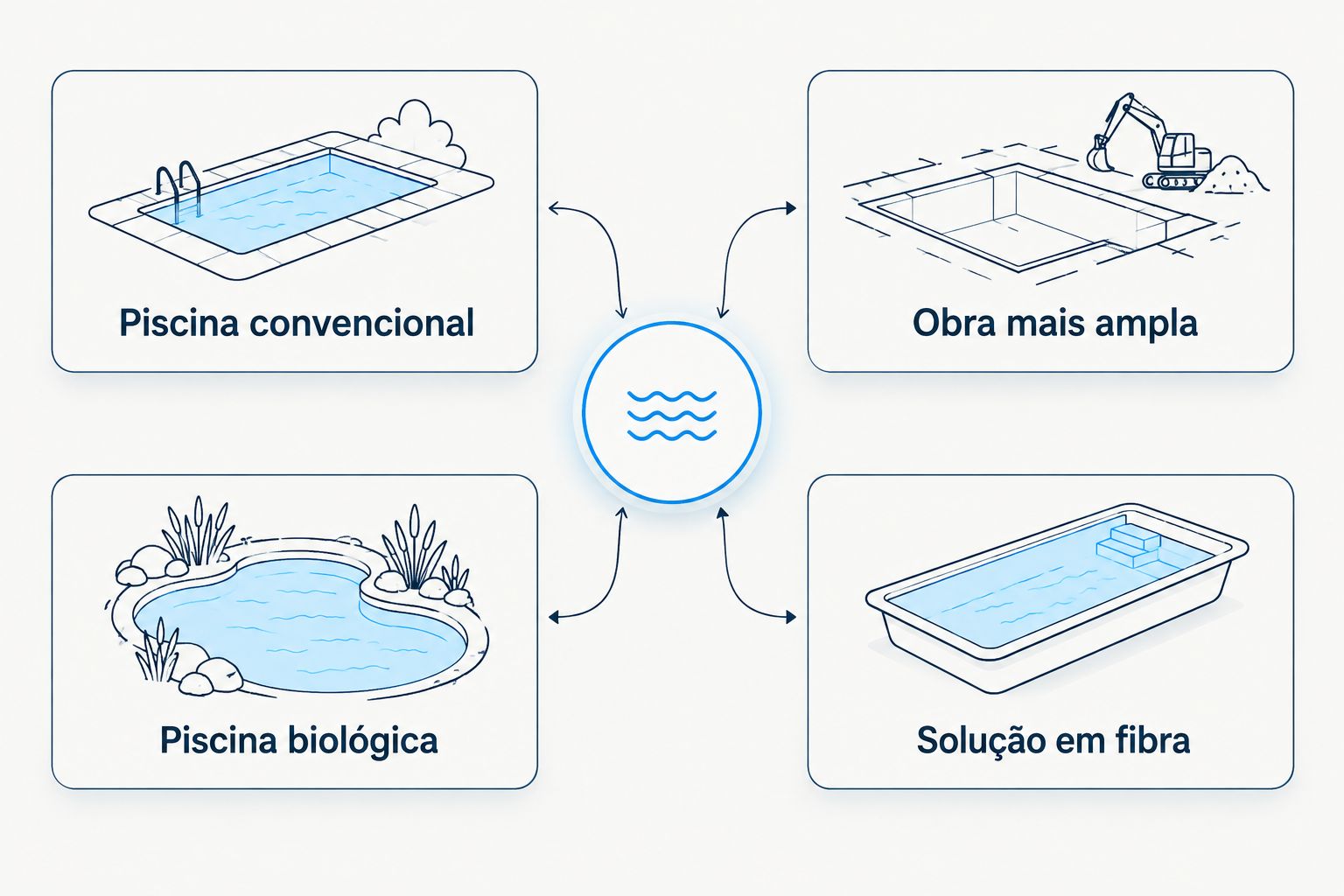 Quatro opções de contratação conforme o tipo de piscina e o âmbito da obra