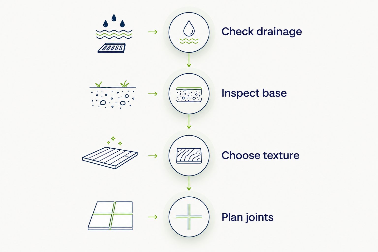 Four patio planning stages covering drainage, base, texture and joints