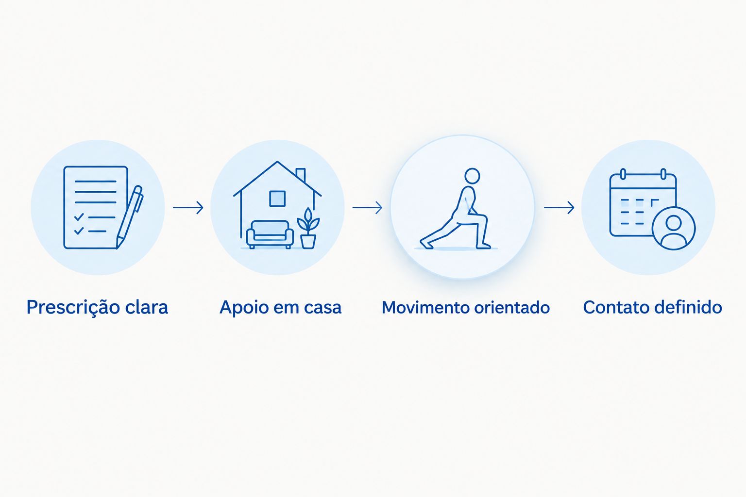 Quatro cuidados para organizar o controle da dor e o apoio após a abdominoplastia.
