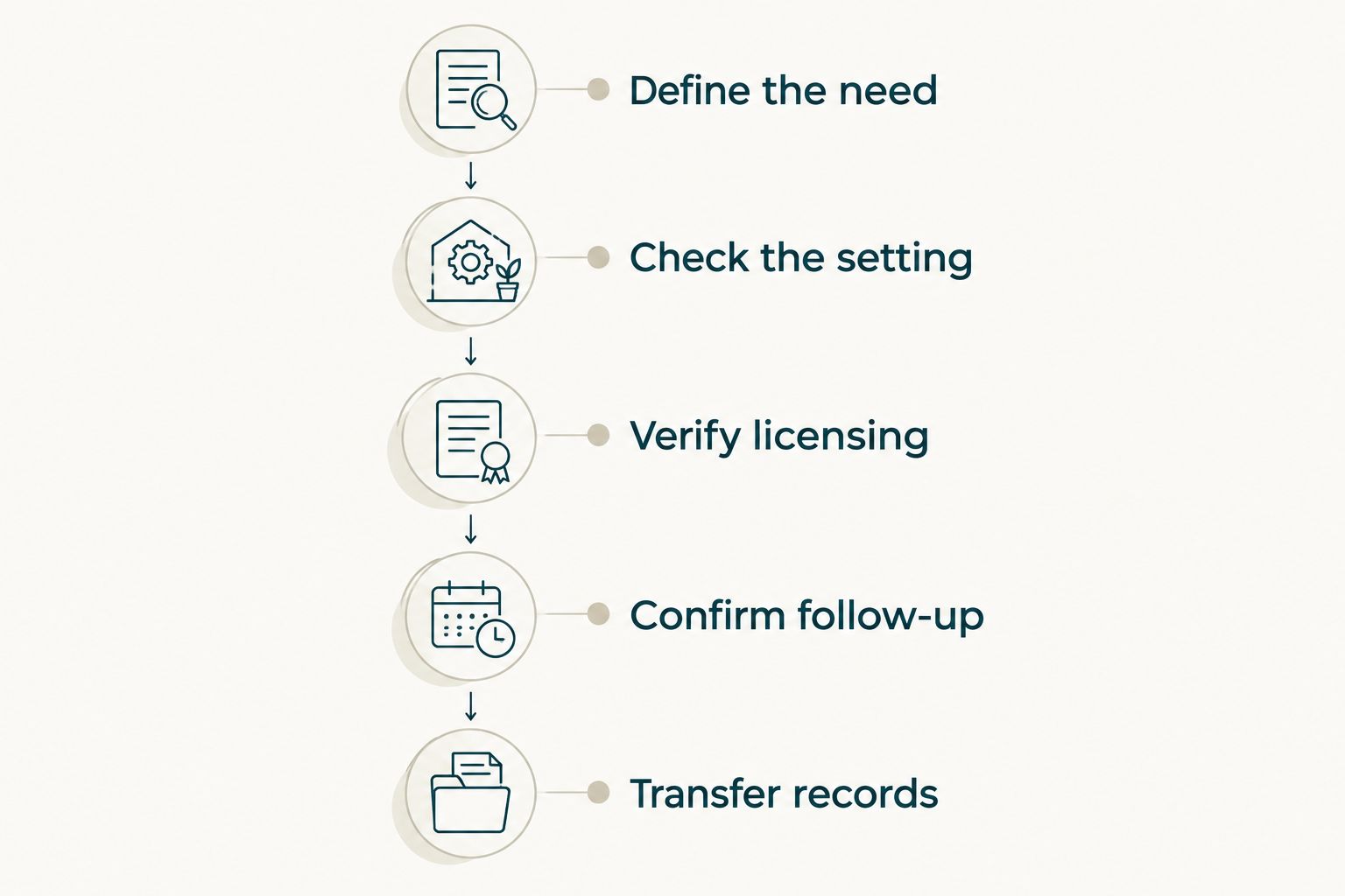Care-provider selection steps from defining the need to transferring records