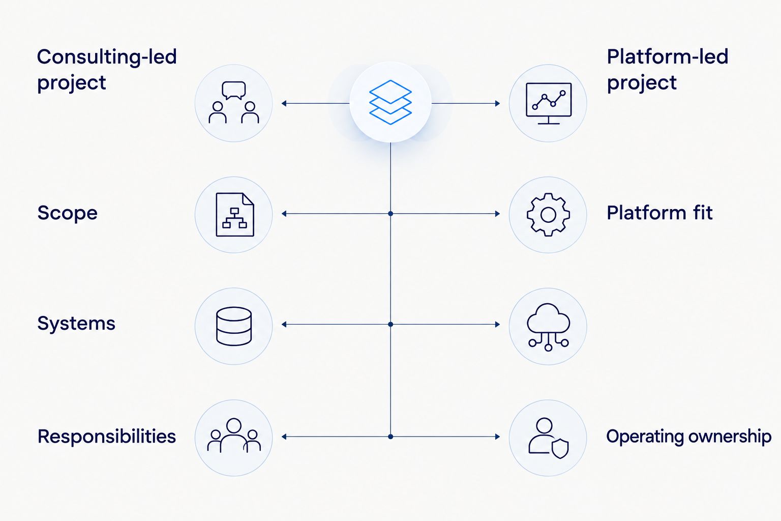 Comparison of consulting-led and platform-led customer service agent projects