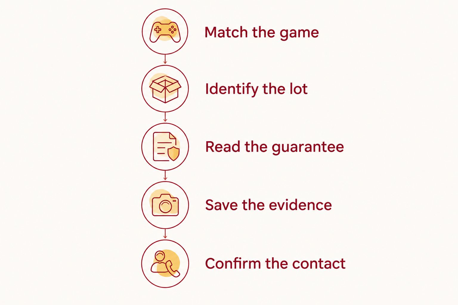 Five checks for reviewing a game-day parking reservation and its guarantee