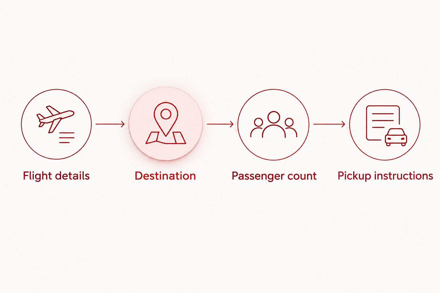 Four details to organize before an airport pickup: flight, destination, passengers, and meeting instructions.