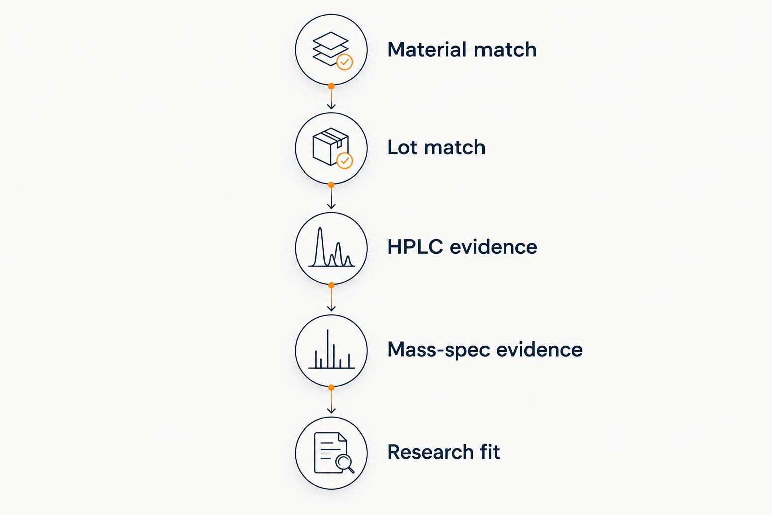 Five checkpoints for reviewing a research peptide Certificate of Analysis