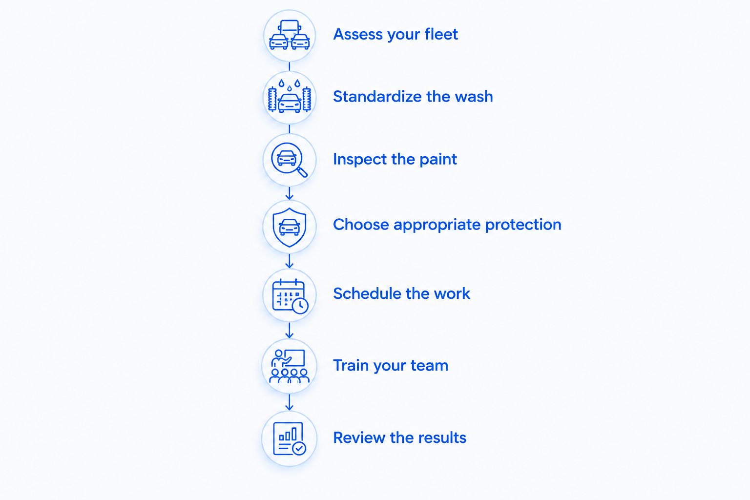 Fleet coating planning sequence from assessing vehicles to reviewing maintenance results