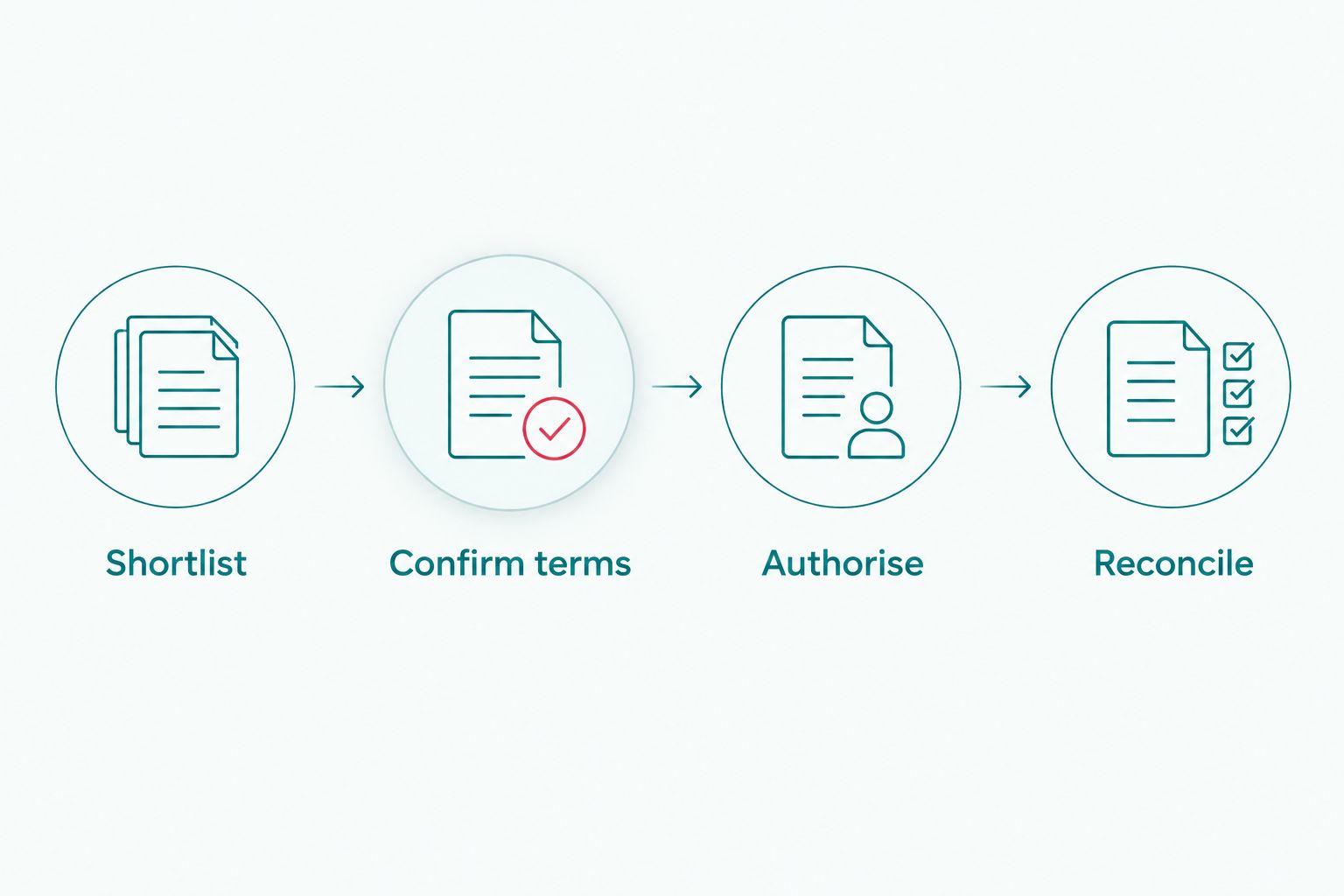 Four purchasing stages from the toy shortlist to reconciling the order records