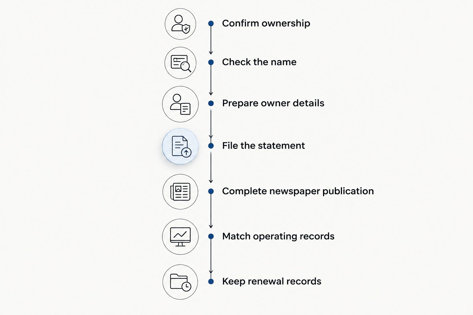 Seven phases of food truck DBA filing, from confirming ownership to keeping renewal records