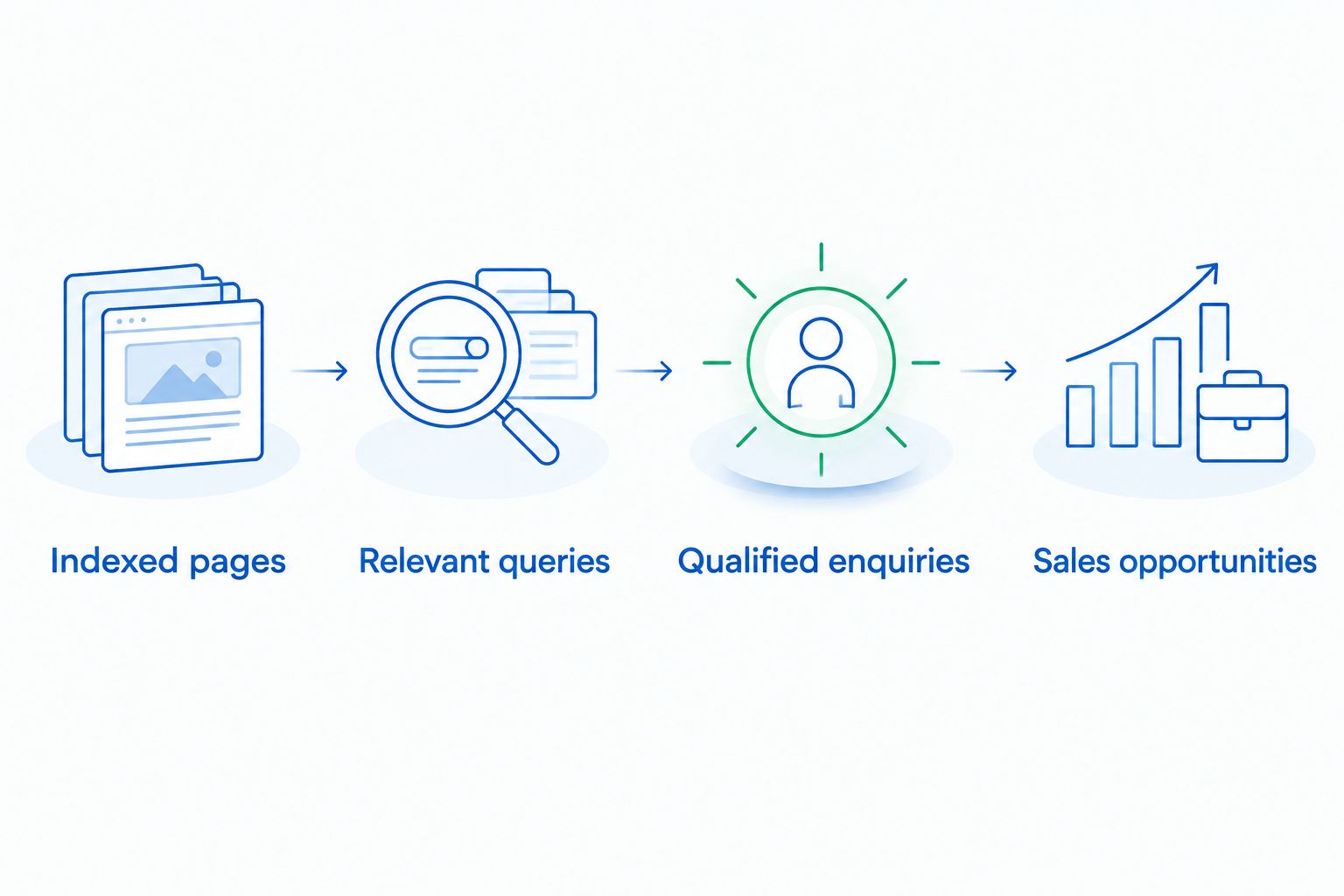 Search measurement path from indexed pages to sales opportunities