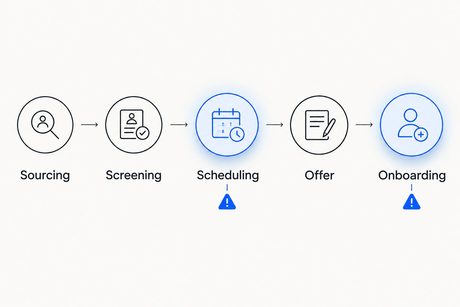 Five-stage high-volume hiring funnel showing scheduling and onboarding as bottlenecks