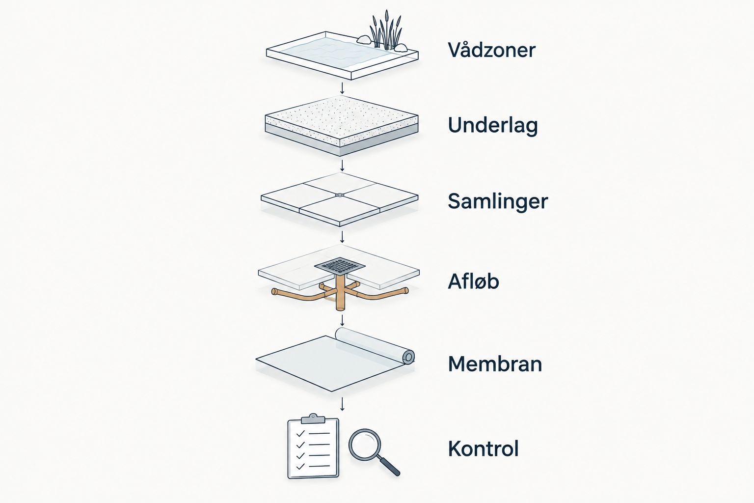 Arbejdsgang fra afklaring af vådzoner til kontrol af den monterede membran