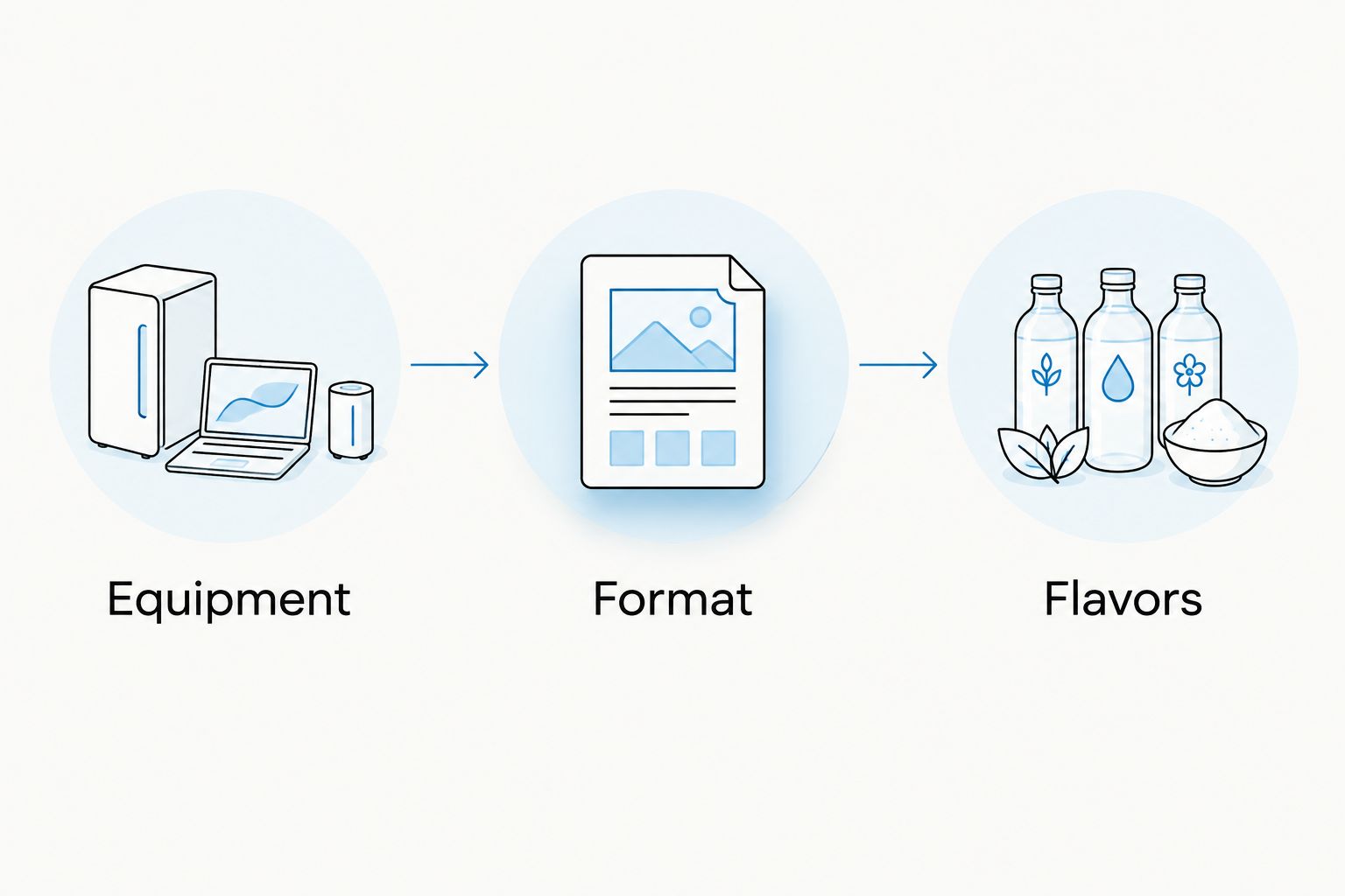 A buying sequence that starts with equipment, then format, then flavors
