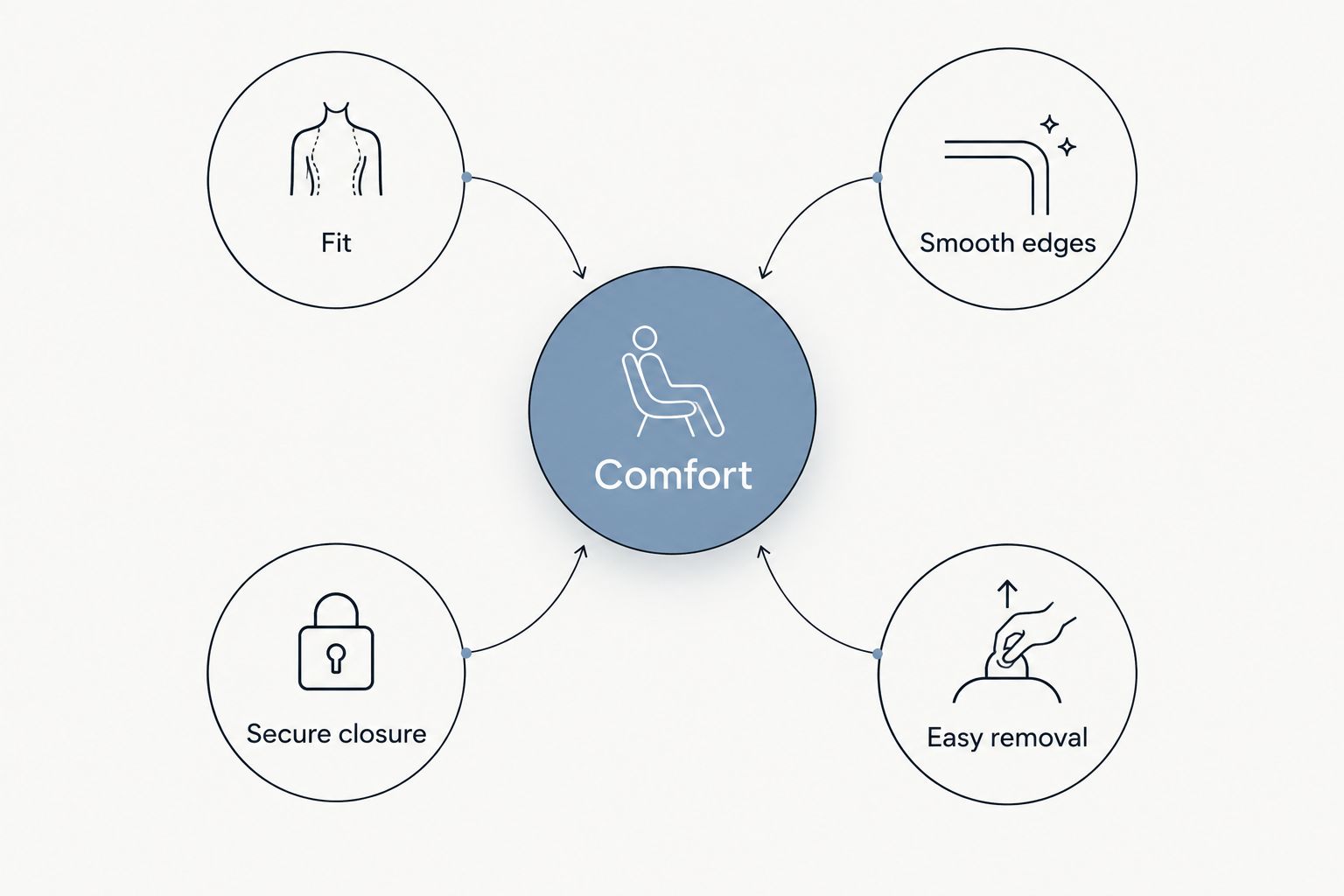 Comfort checklist covering fit, smooth edges, secure closure, and easy removal