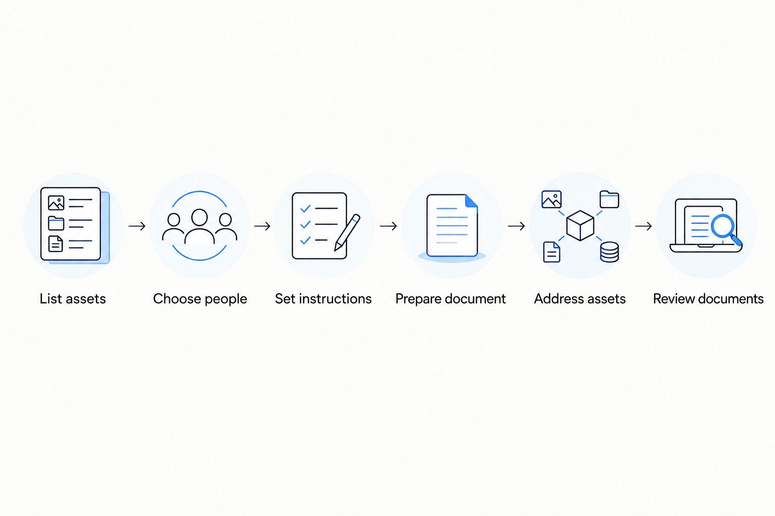 Steps for making trust decisions, preparing documents, and addressing assets