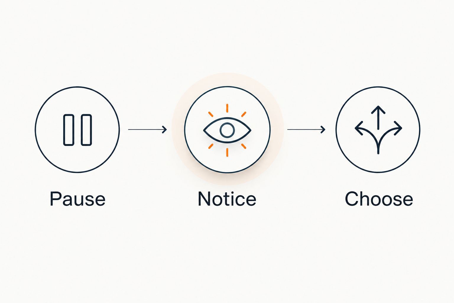 A three-step transition routine: pause, notice your surroundings, and choose your next action.
