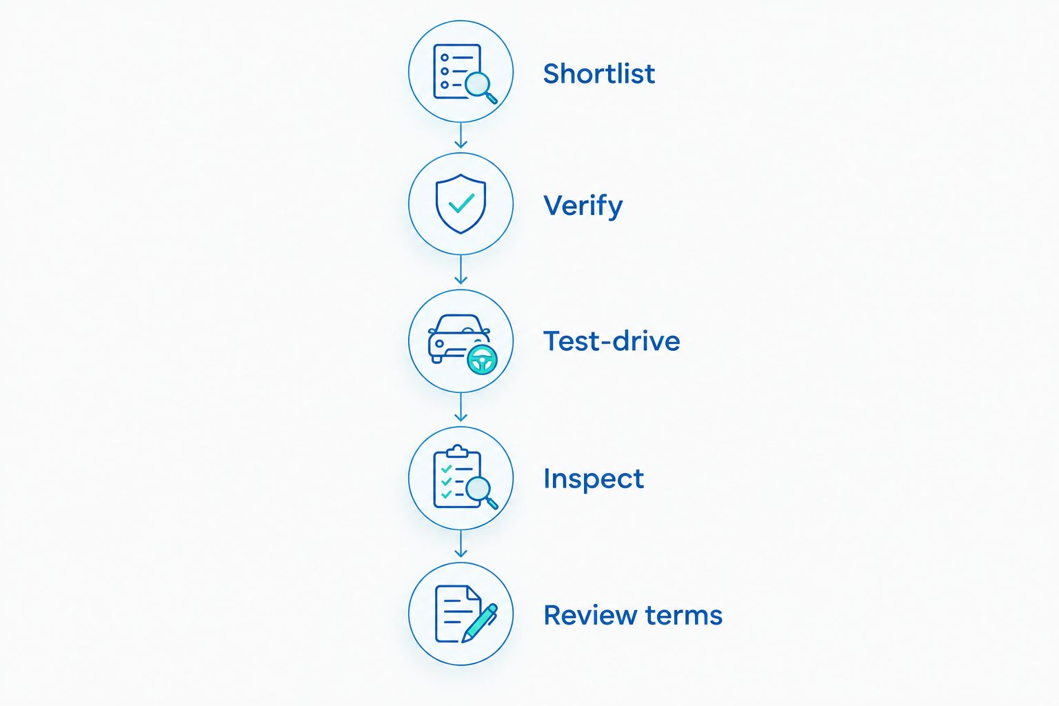 Five buying steps from shortlisting a used vehicle to reviewing the purchase terms