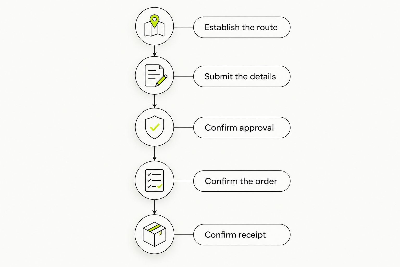 Five wholesale wine planning steps from establishing the purchasing route to confirming receipt