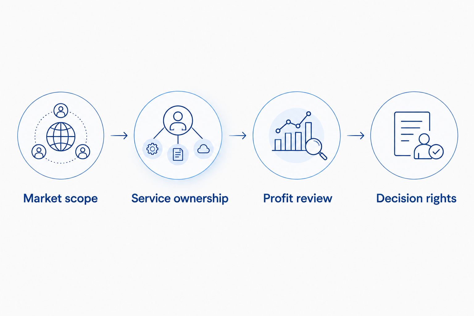 Four agreement checks covering markets, service ownership, profit review and decision rights