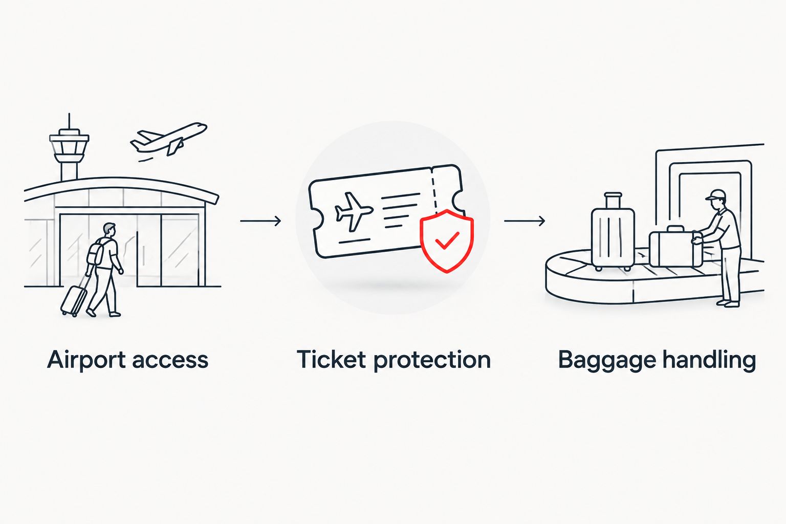 Three booking checks covering airport access, ticket protection and baggage handling