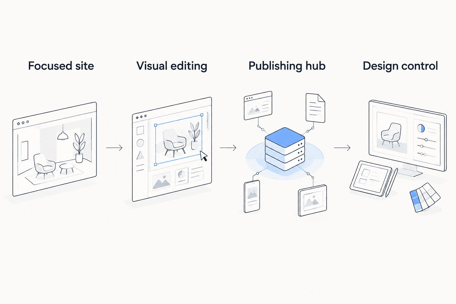 Four speaker website priorities: focused site, visual editing, publishing hub and design control